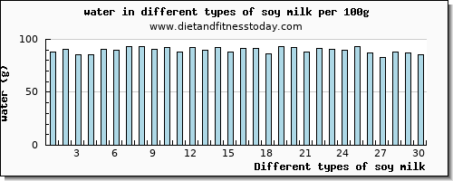 soy milk water per 100g